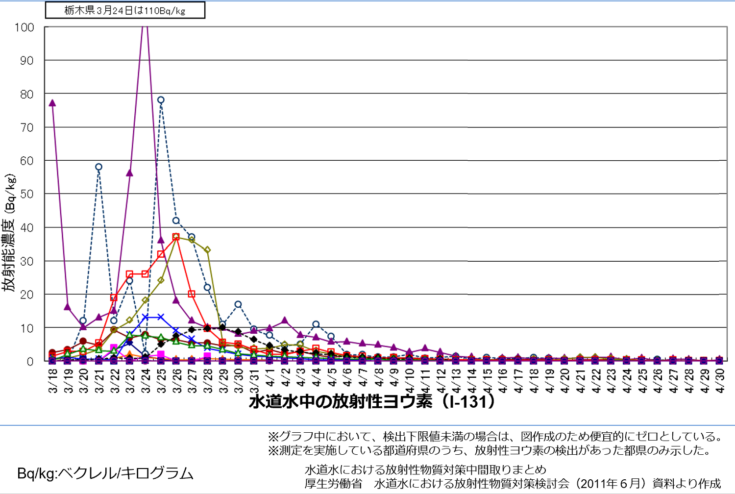 放射性ヨウ素（１都12県）