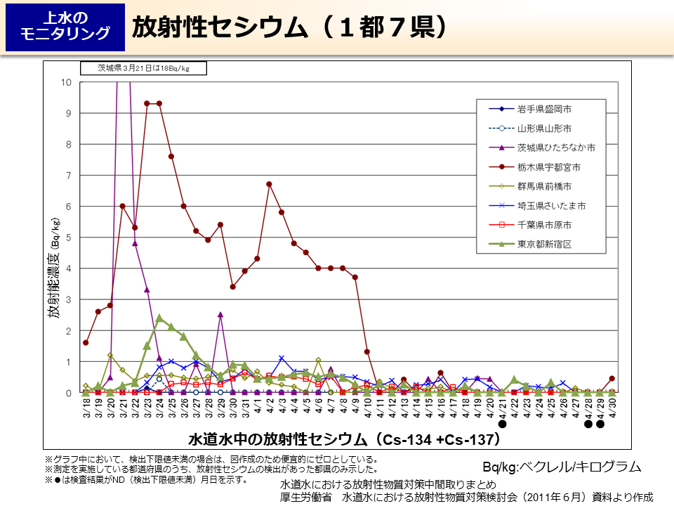 放射性セシウム（１都７県）