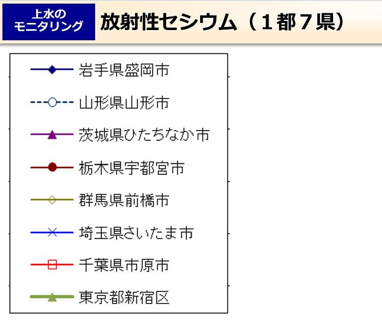放射性セシウム（１都７県）