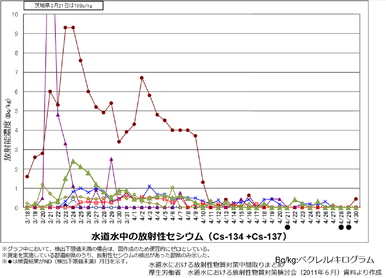 放射性セシウム（１都７県）