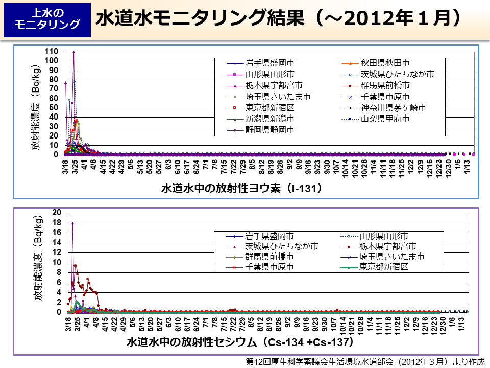 水道水モニタリング結果（～2012年1月）