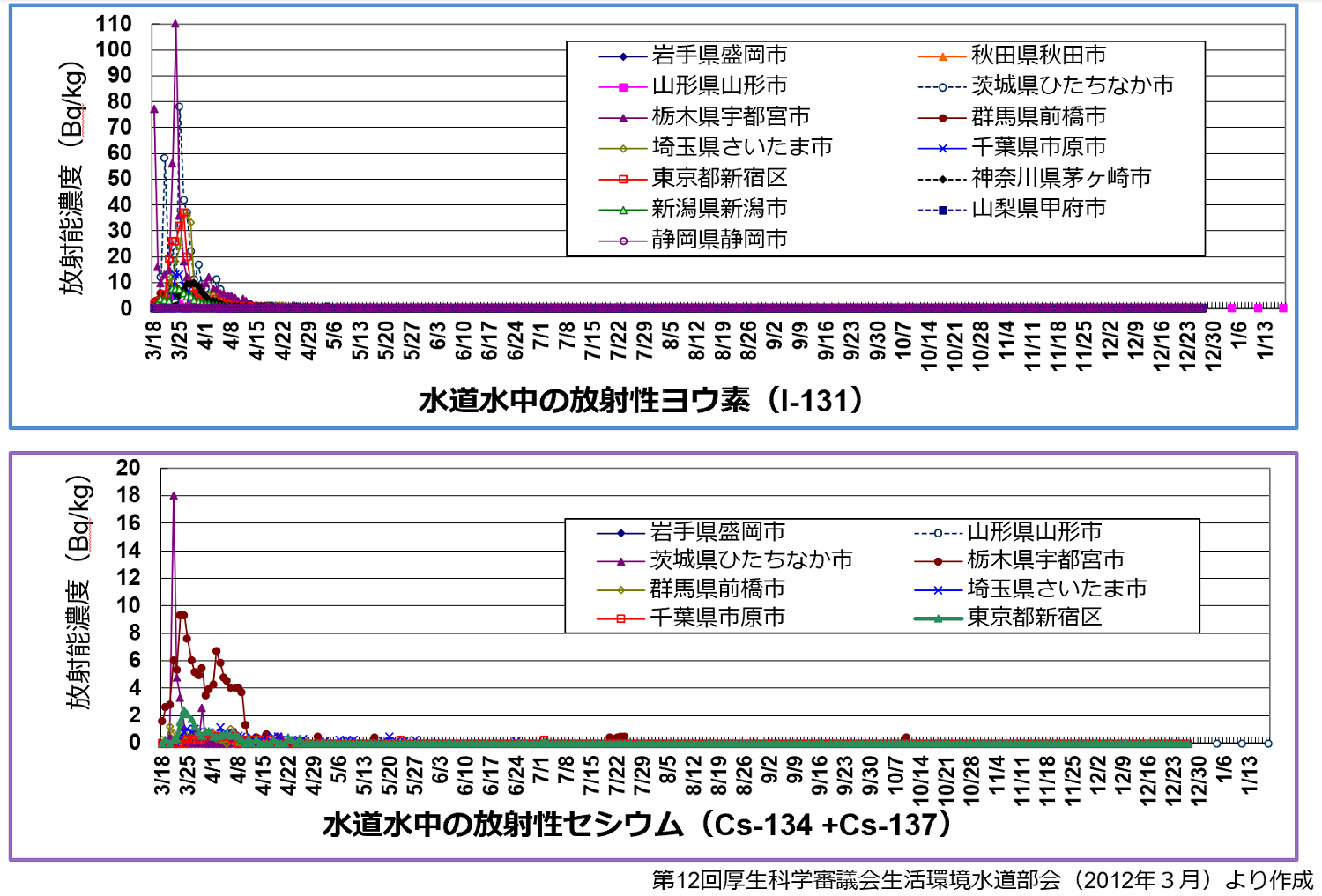 水道水モニタリング結果（～2012年1月）