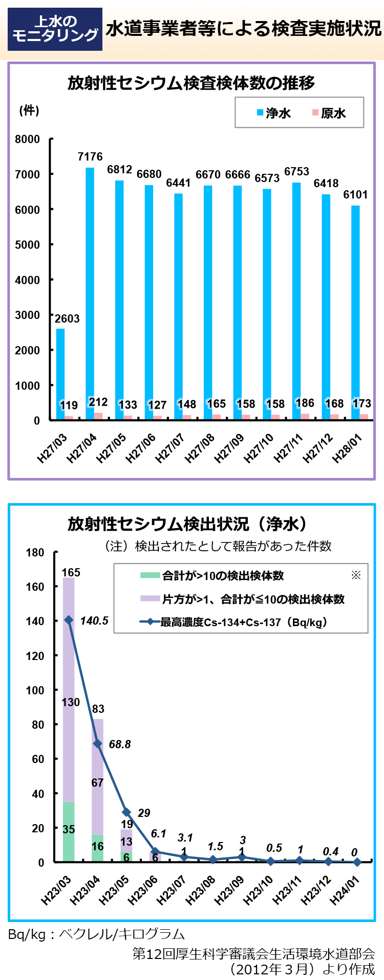 水道事業者等による検査実施状況