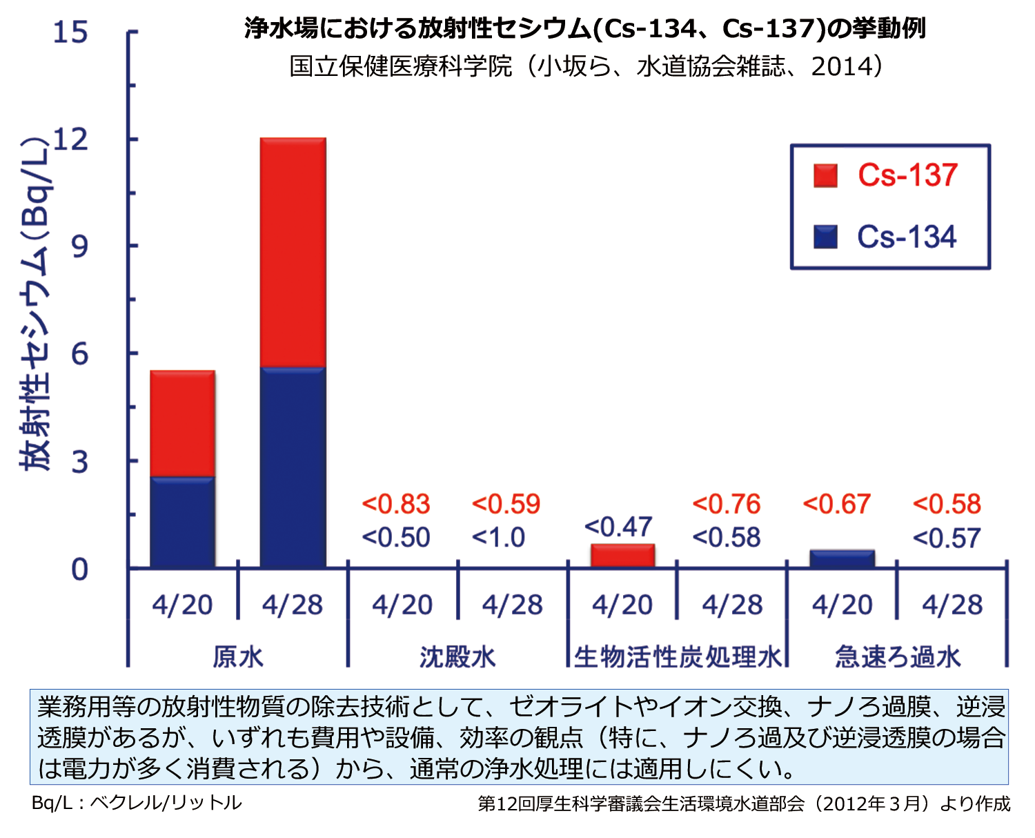 放射性セシウムの制御