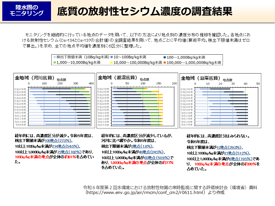 底質の放射性セシウム濃度の調査結果