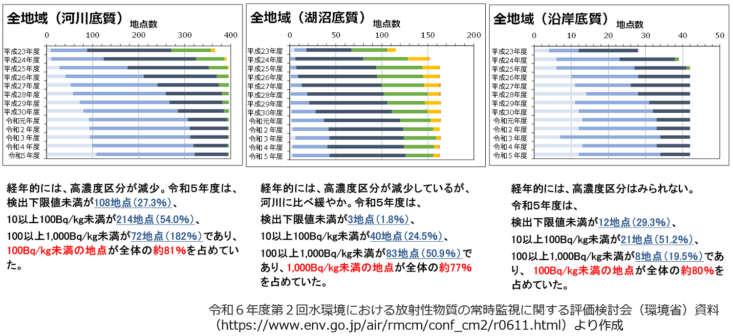 底質の放射性セシウム濃度の調査結果