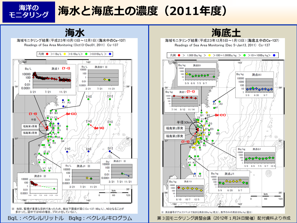 海水と海底土の濃度（2011年度）