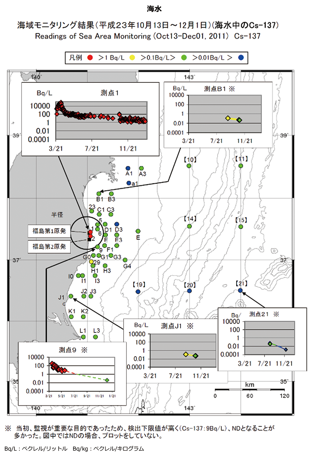 海水と海底土の濃度（2011年度）
