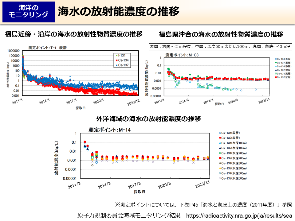海水の放射能濃度の推移
