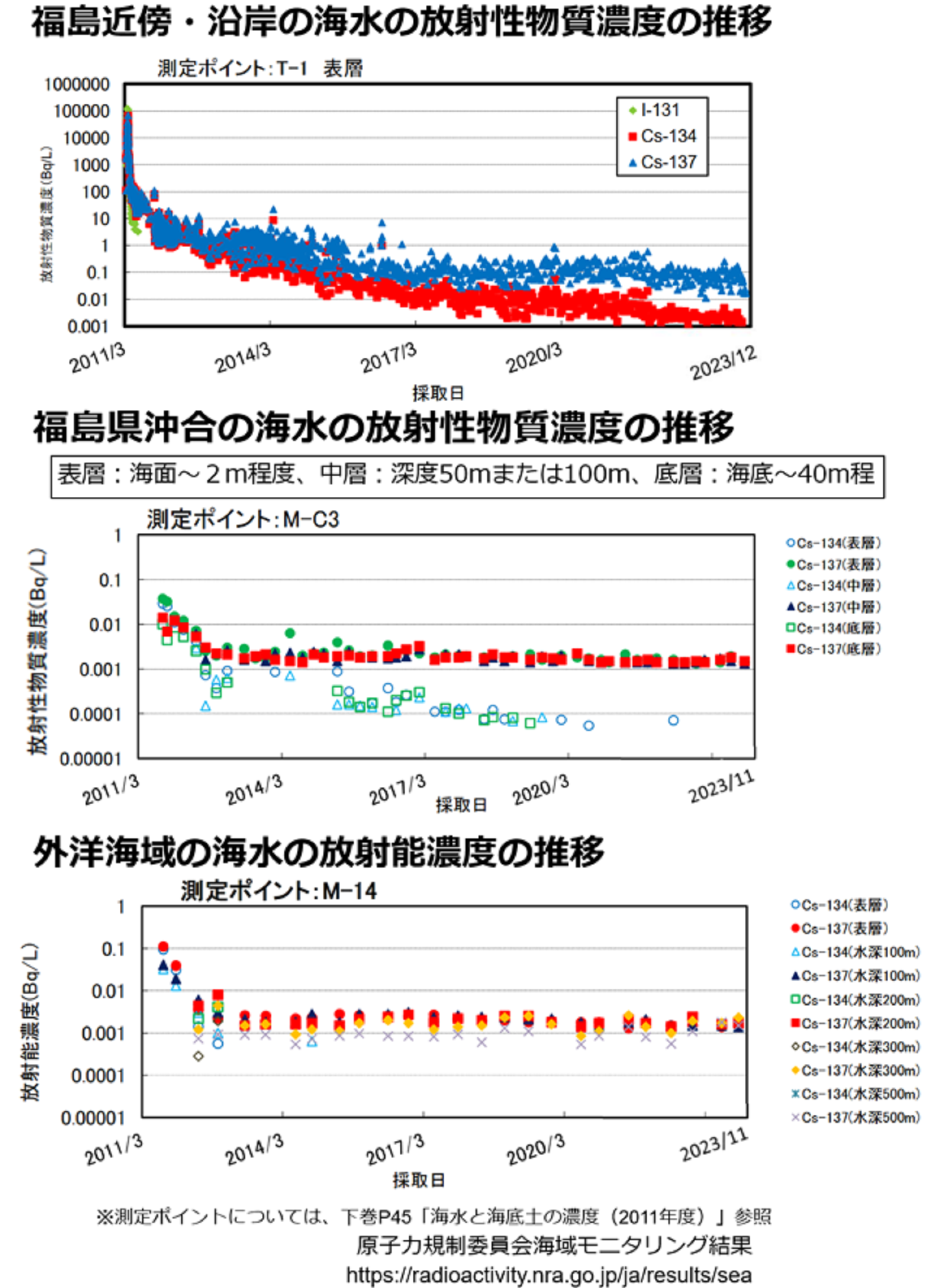 海水の放射能濃度の推移