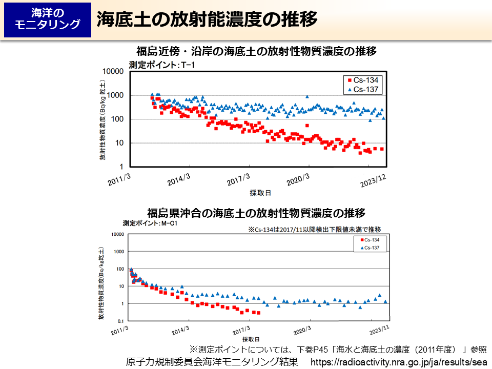 海底土の放射能濃度の推移