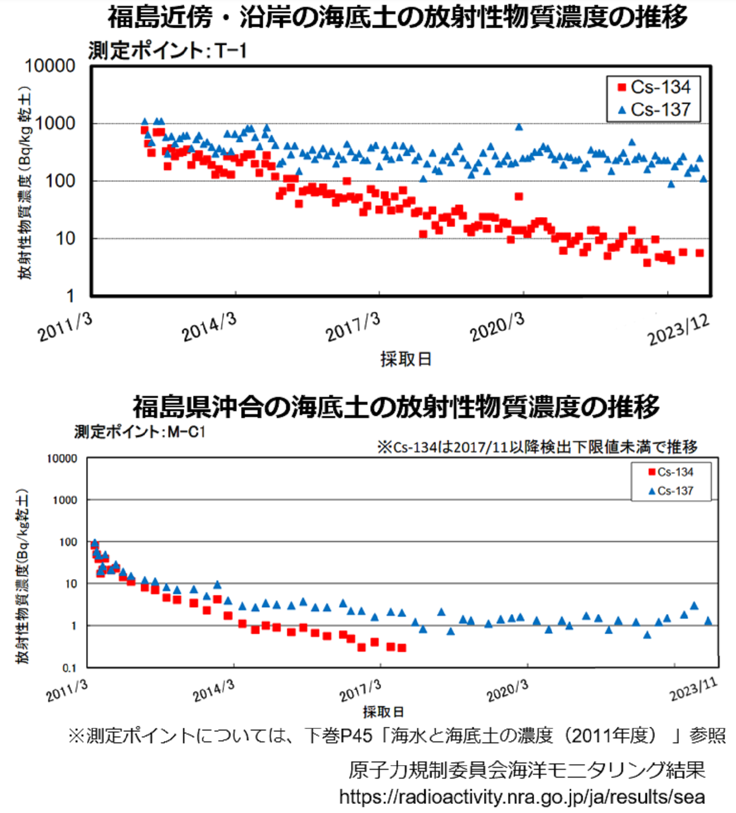 海底土の放射能濃度の推移