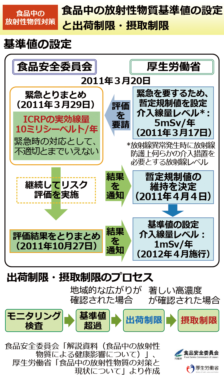 食品中の放射性物質基準値の設定と出荷制限・摂取制限