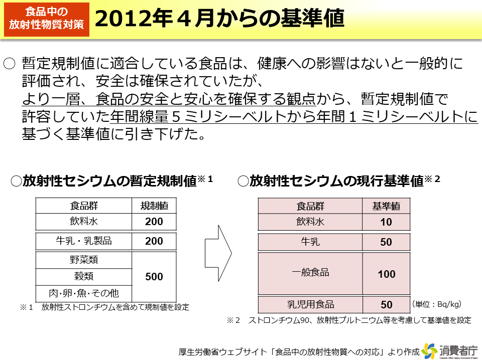 2012年４月からの基準値