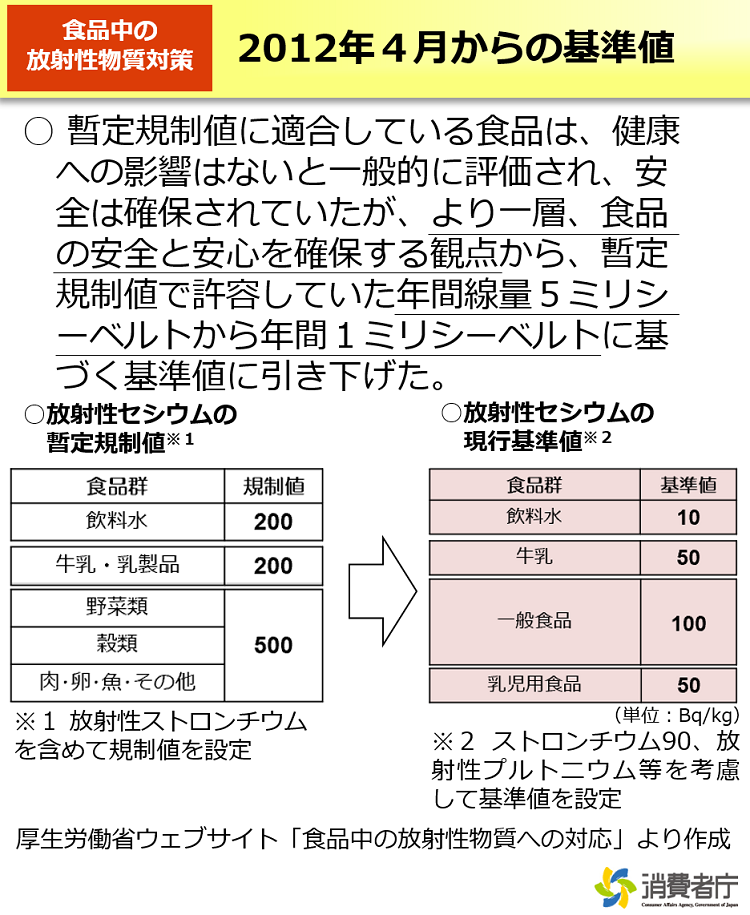 2012年４月からの基準値