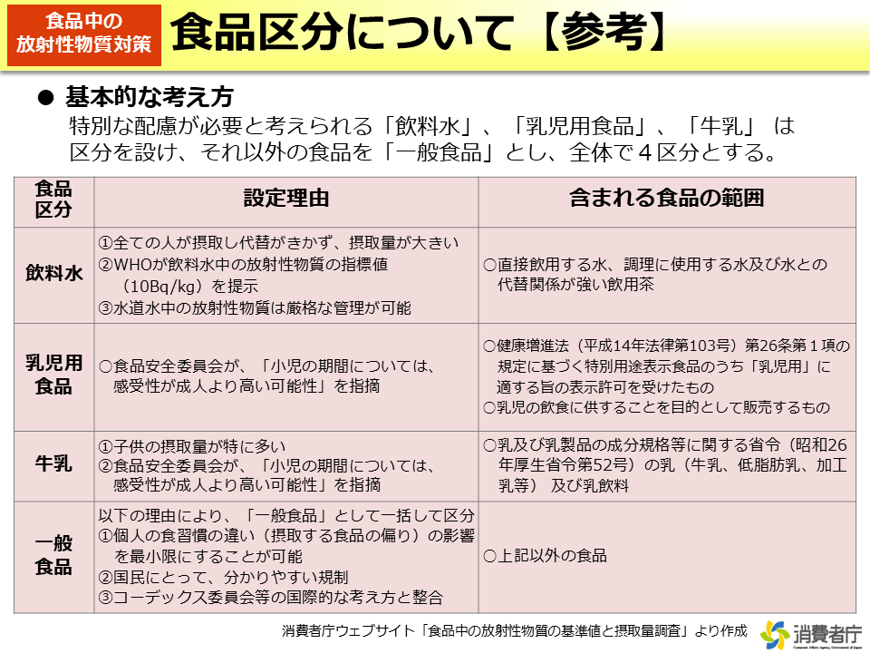 食品区分について【参考】