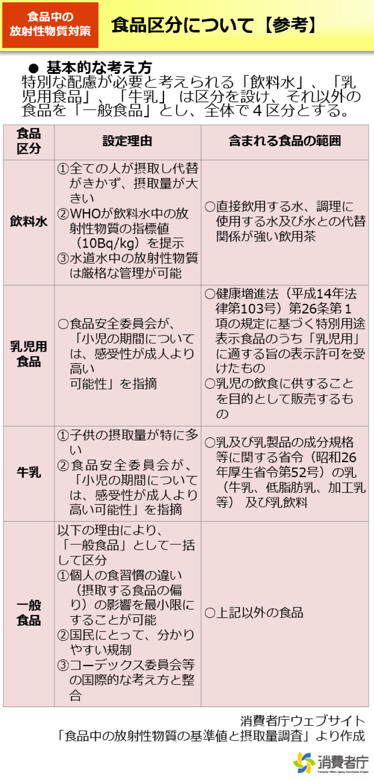 食品区分について【参考】