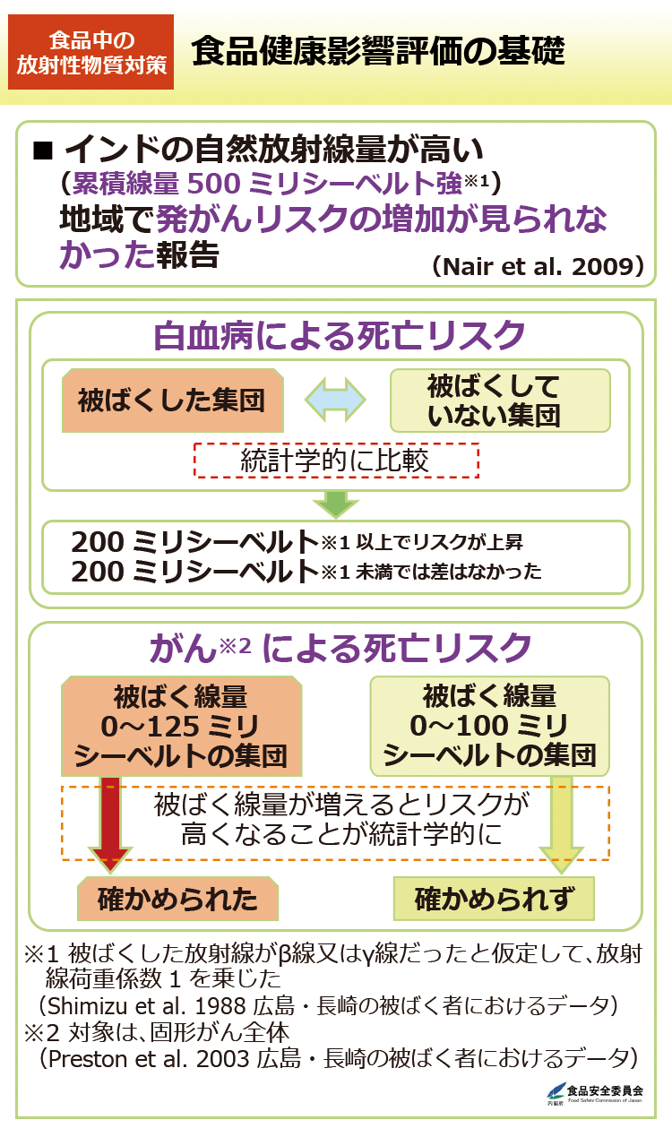 食品健康影響評価の基礎