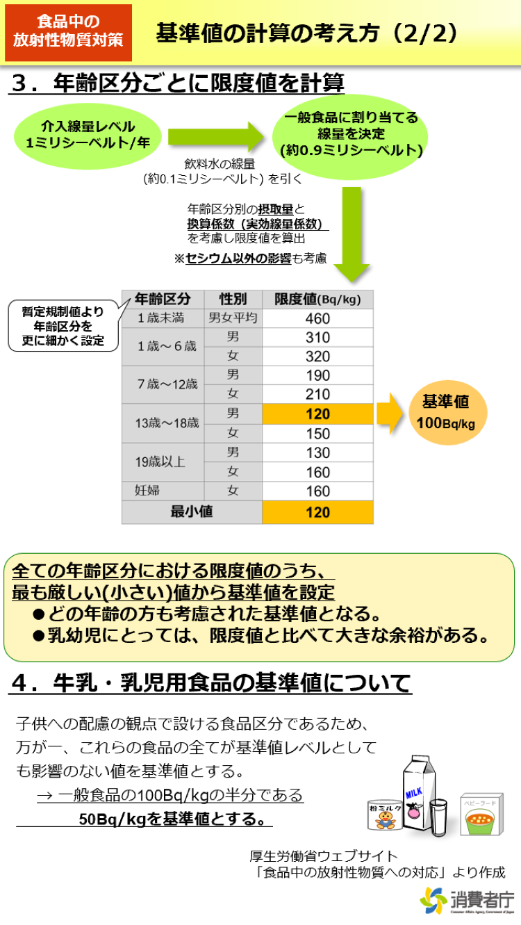 基準値の計算の考え方（2/2）