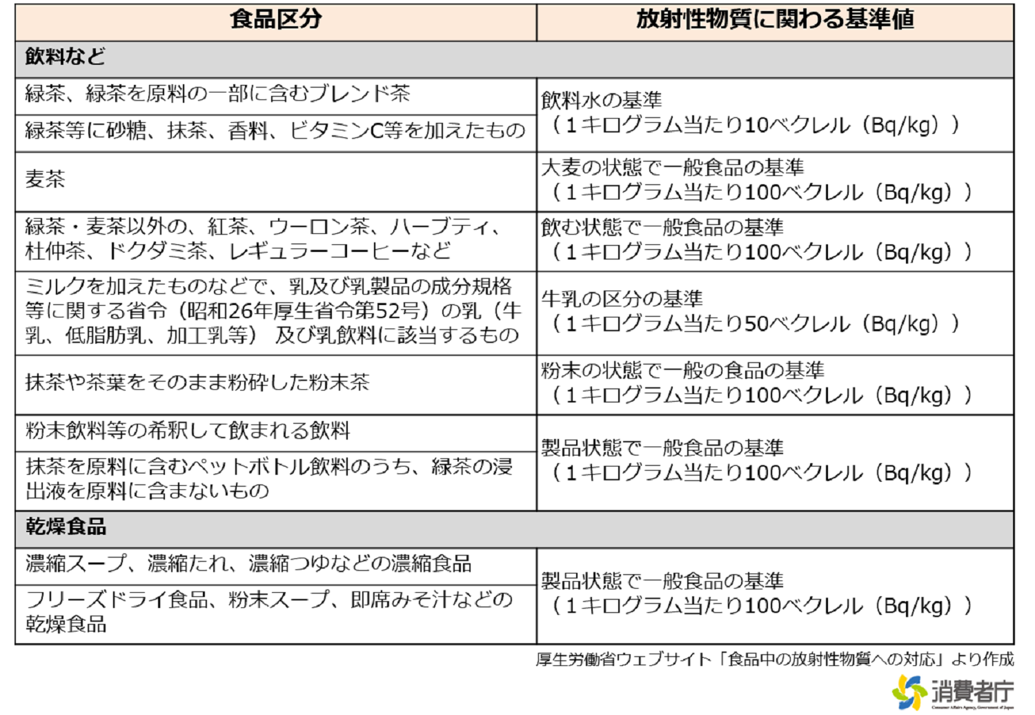 飲料、乾燥食品の基準値適用の考え方【参考】