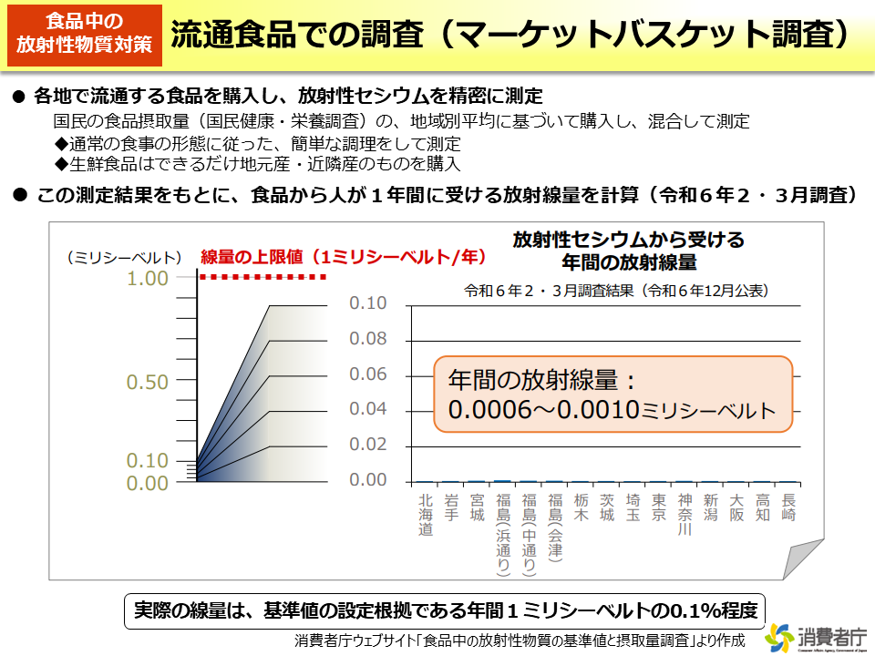 流通食品での調査（マーケットバスケット調査）