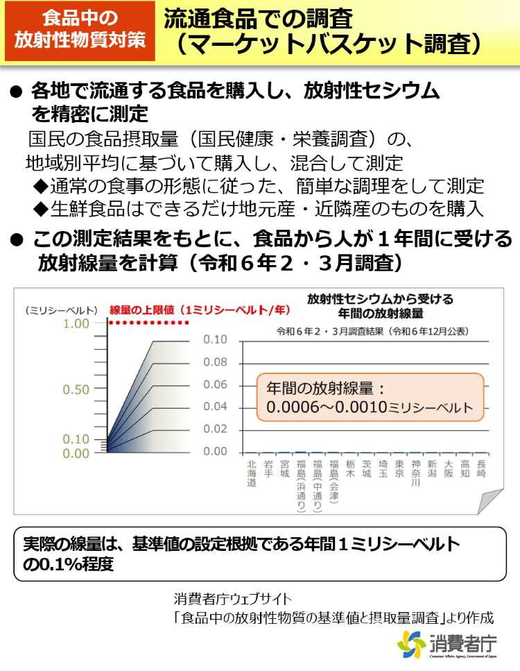 流通食品での調査（マーケットバスケット調査）