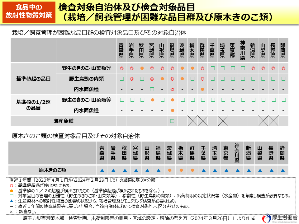 検査対象自治体及び検査対象品目（栽培／飼養管理が困難な品目群及び原木きのこ類）