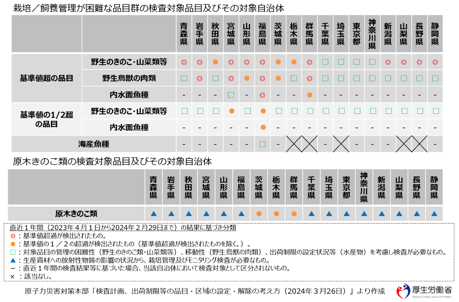 検査対象自治体及び検査対象品目（栽培／飼養管理が困難な品目群及び原木きのこ類）