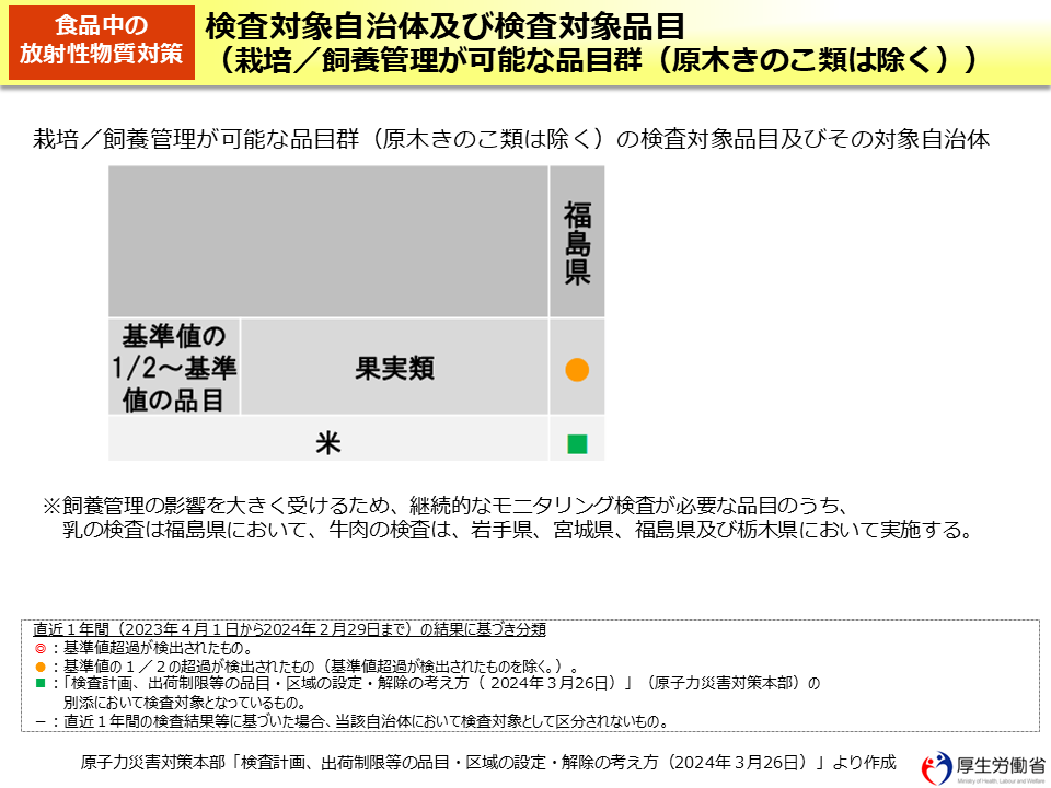 検査対象自治体及び検査対象品目（栽培／飼養管理が可能な品目群（原木きのこ類は除く））