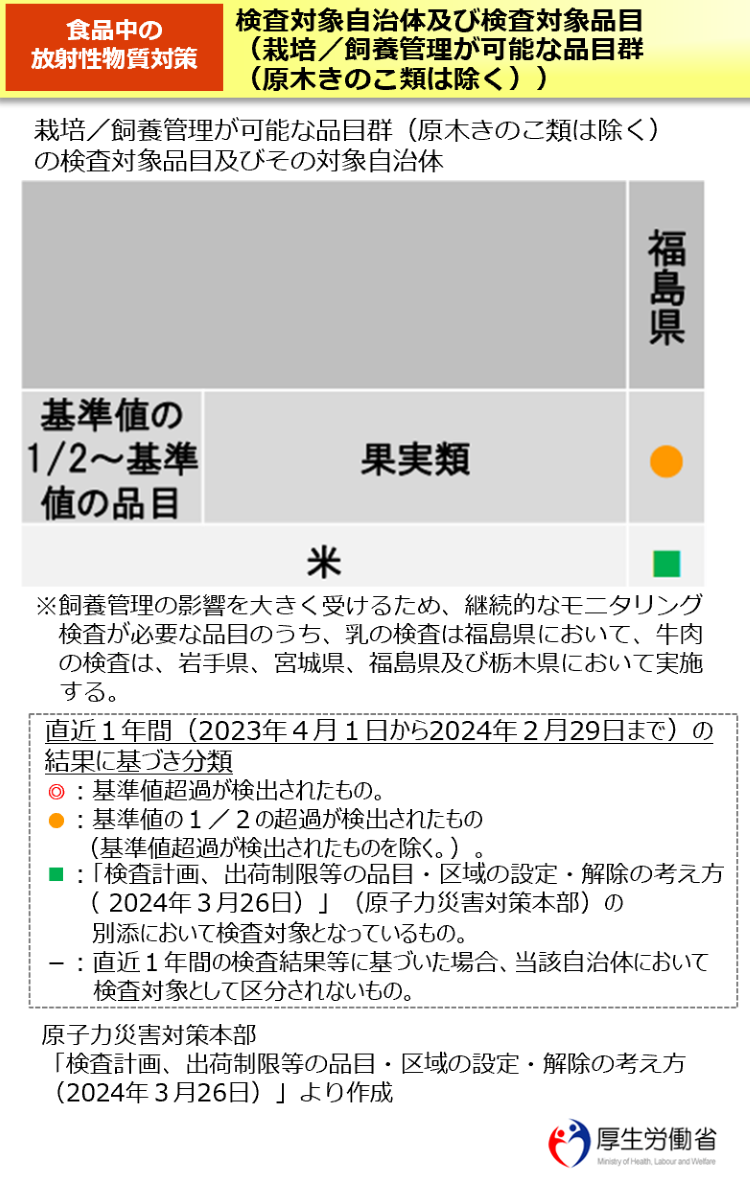 検査対象自治体及び検査対象品目（栽培／飼養管理が可能な品目群（原木きのこ類は除く））