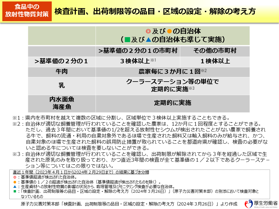 検査計画、出荷制限等の品目・区域の設定・解除の考え方