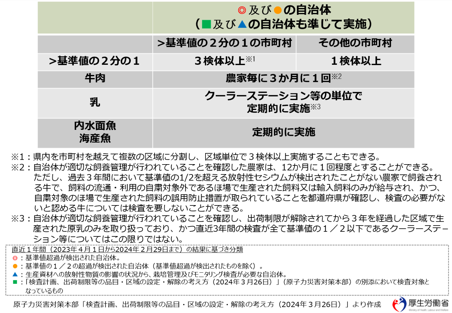 検査計画、出荷制限等の品目・区域の設定・解除の考え方