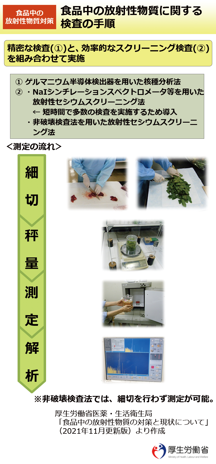 食品中の放射性物質に関する検査の手順