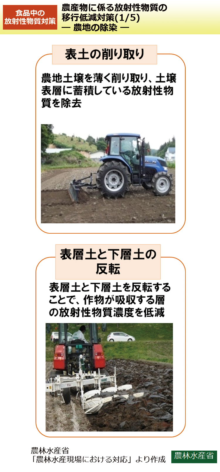 農産物に係る放射性物質の移行低減対策(1/5)－農地の除染－
