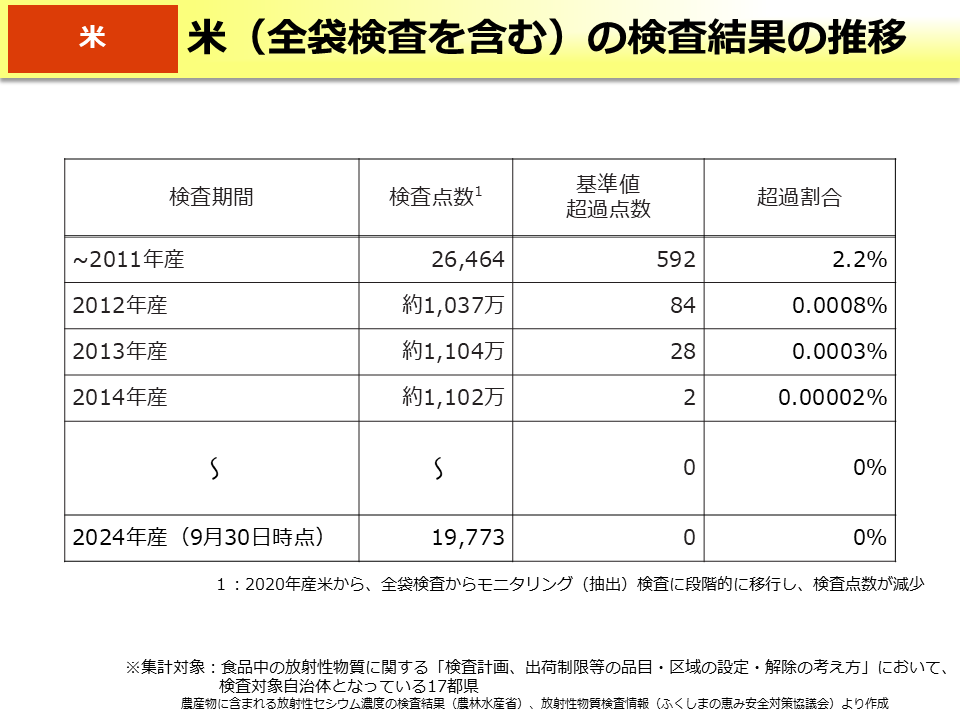 米（全袋検査を含む）の検査結果の推移
