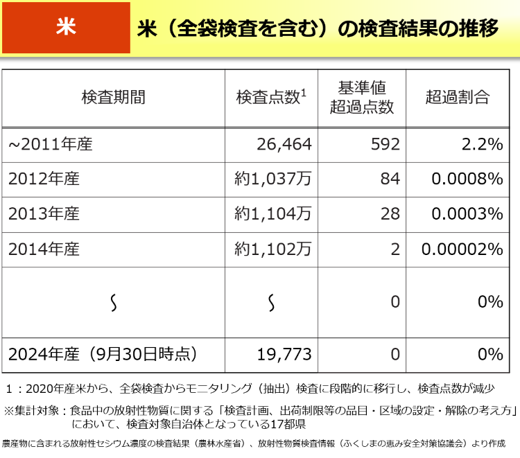 米（全袋検査を含む）の検査結果の推移