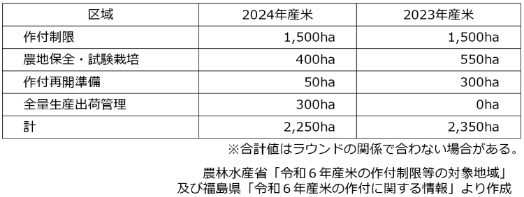2023年産米の作付制限等の対象区域