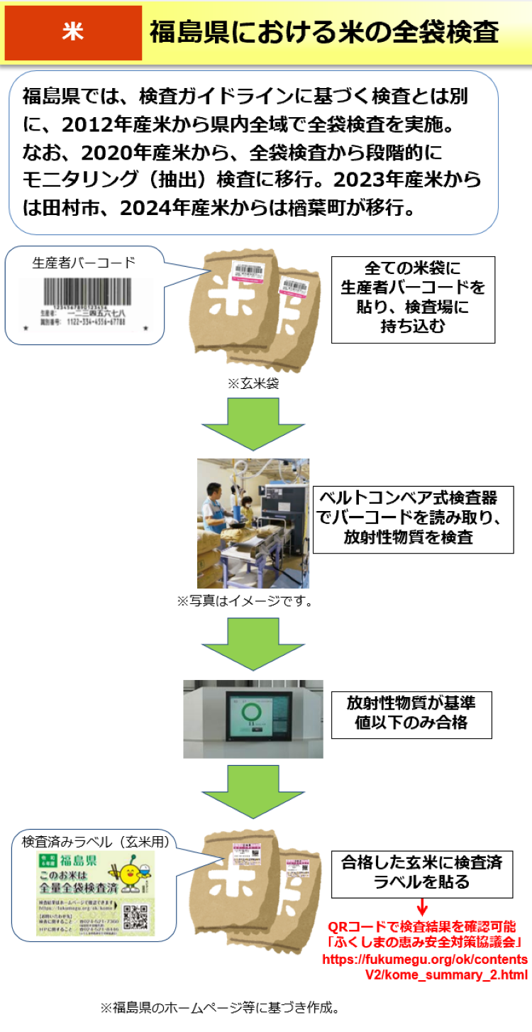 福島県における米の全袋検査