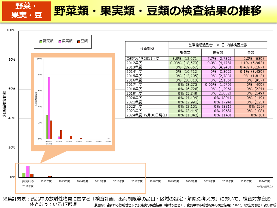 野菜類・果実類・豆類の検査結果の推移