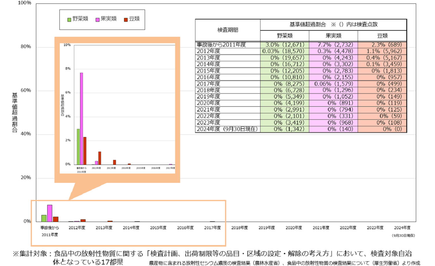 野菜類・果実類・豆類の検査結果の推移