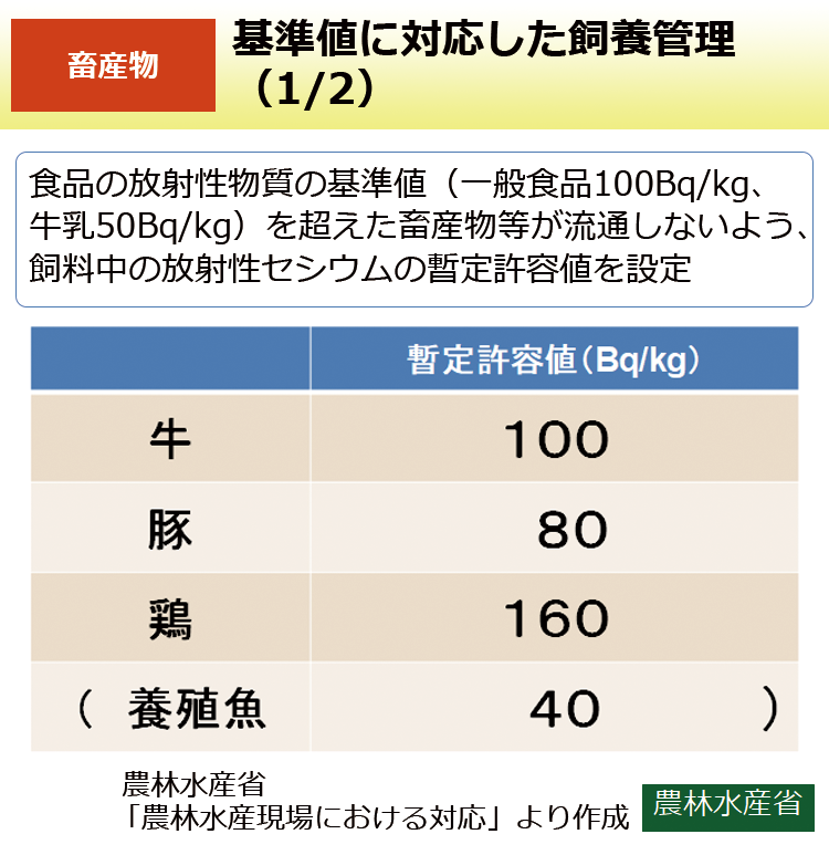 基準値に対応した飼養管理（1/2）