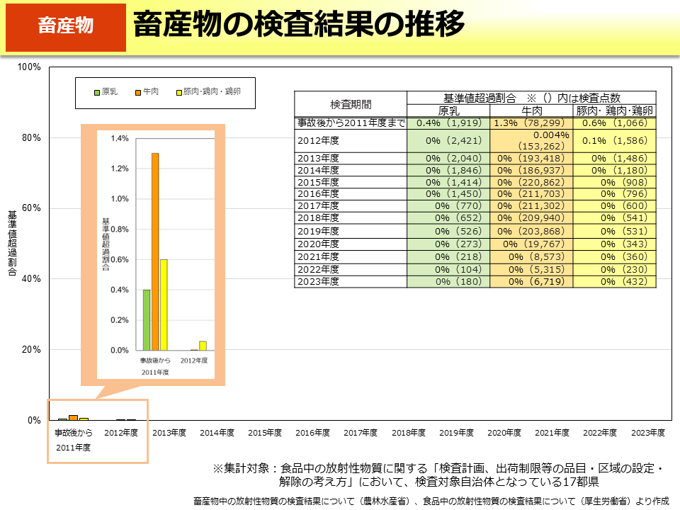 畜産物の検査結果の推移