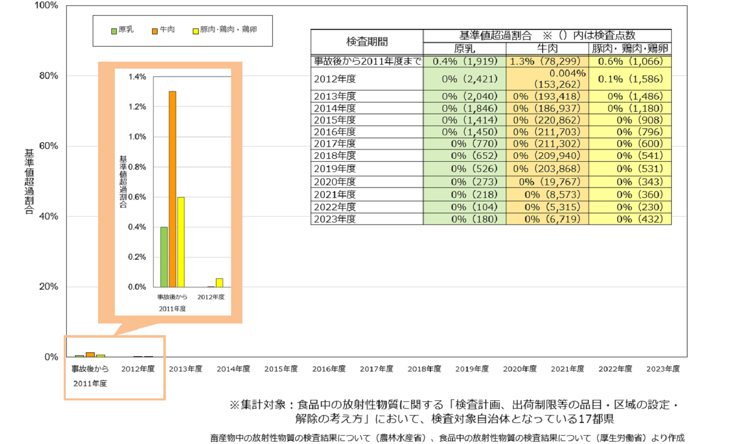 畜産物の検査結果の推移