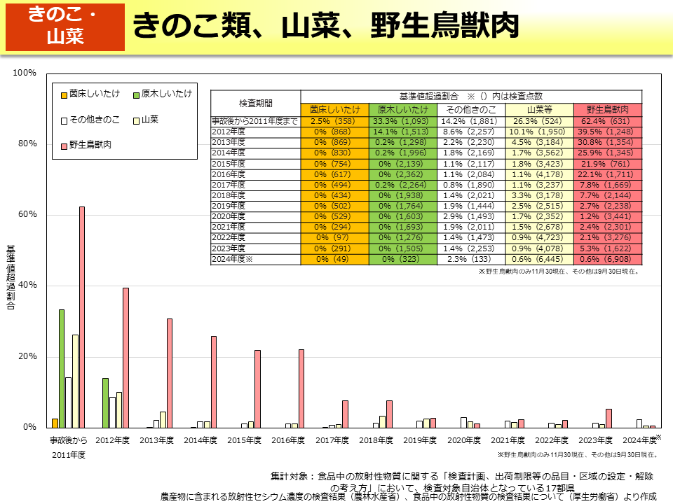 きのこ類、山菜、野生鳥獣肉