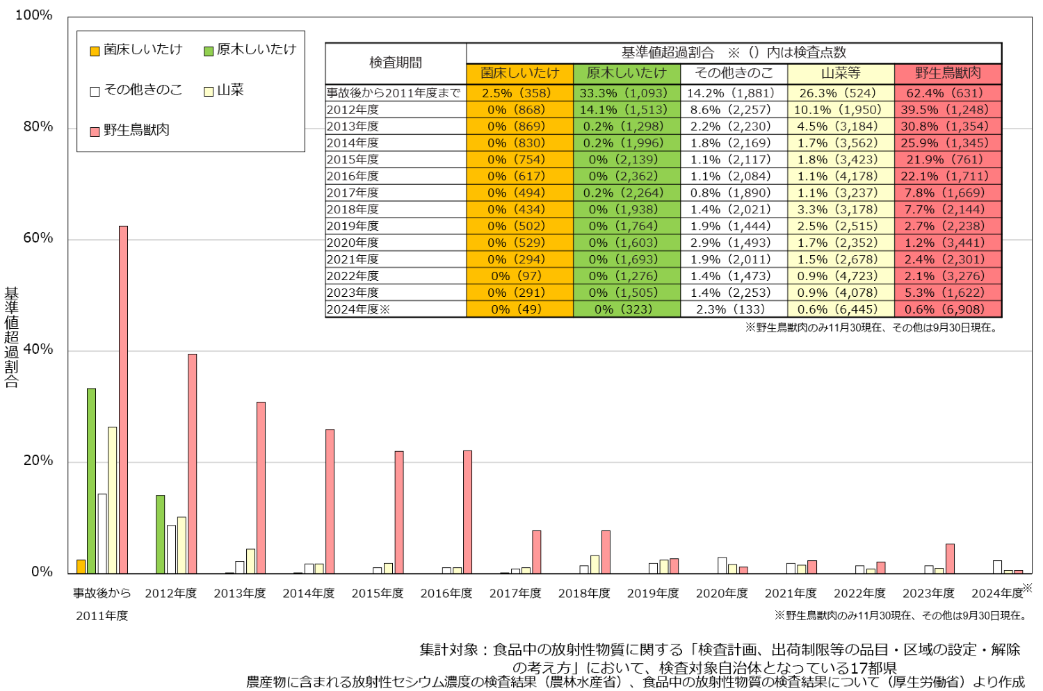 きのこ類、山菜、野生鳥獣肉
