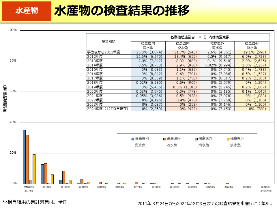 水産物の検査結果の推移