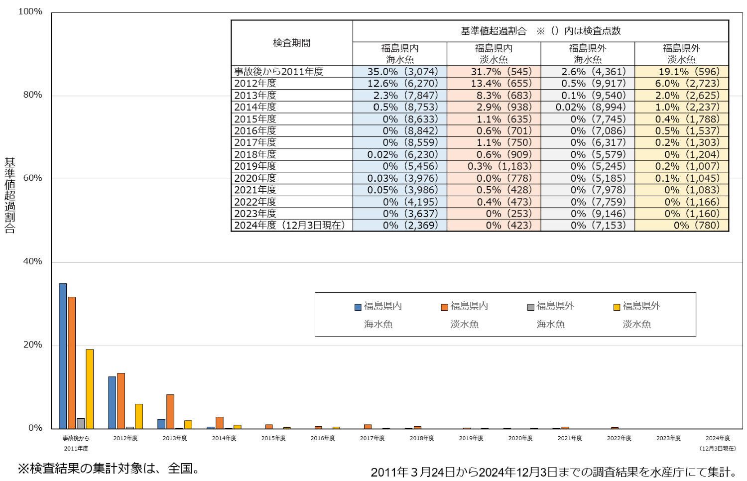 水産物の検査結果の推移