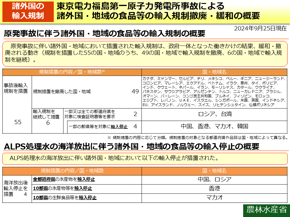 東京電力福島第一原子力発電所事故による諸外国・地域の食品等の輸入規制撤廃・緩和の概要