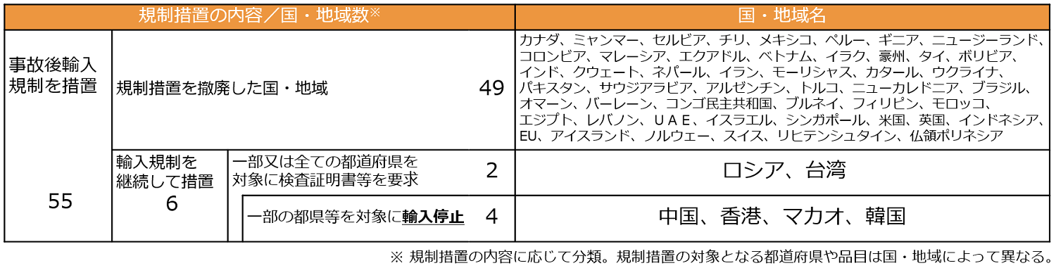 東京電力福島第一原子力発電所事故による諸外国・地域の食品等の輸入規制撤廃・緩和の概要
