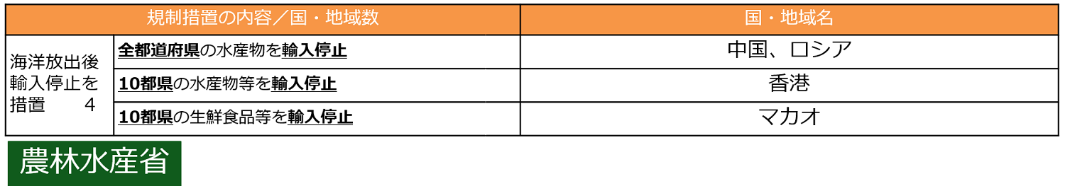 東京電力福島第一原子力発電所事故による諸外国・地域の食品等の輸入規制撤廃・緩和の概要
